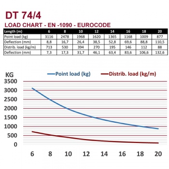 DT 74/4-250